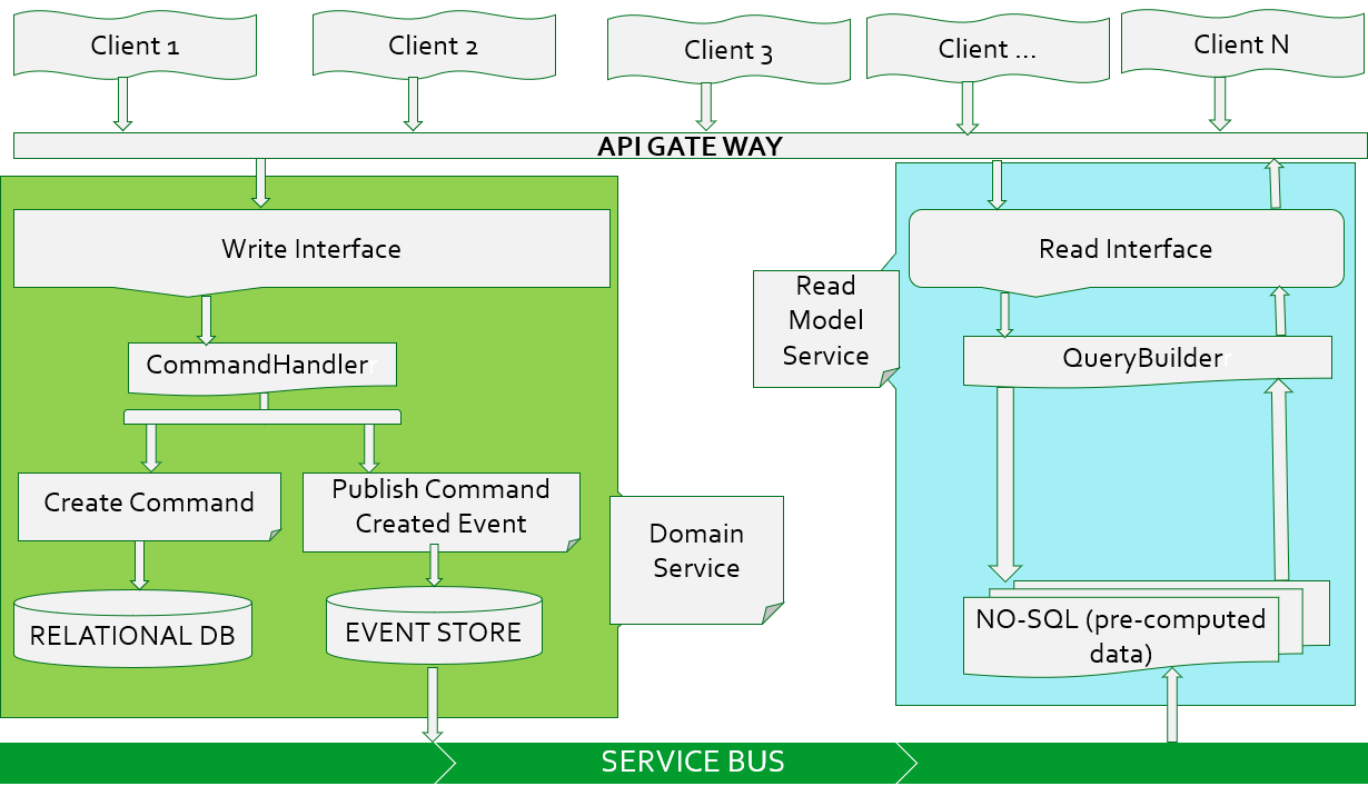 Building Microservices Through Event 