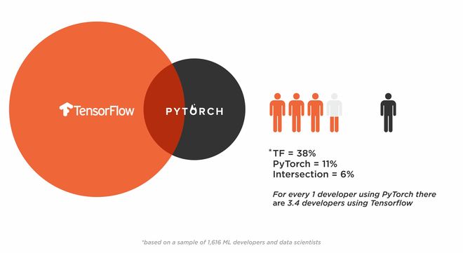 tensorflow pytorch