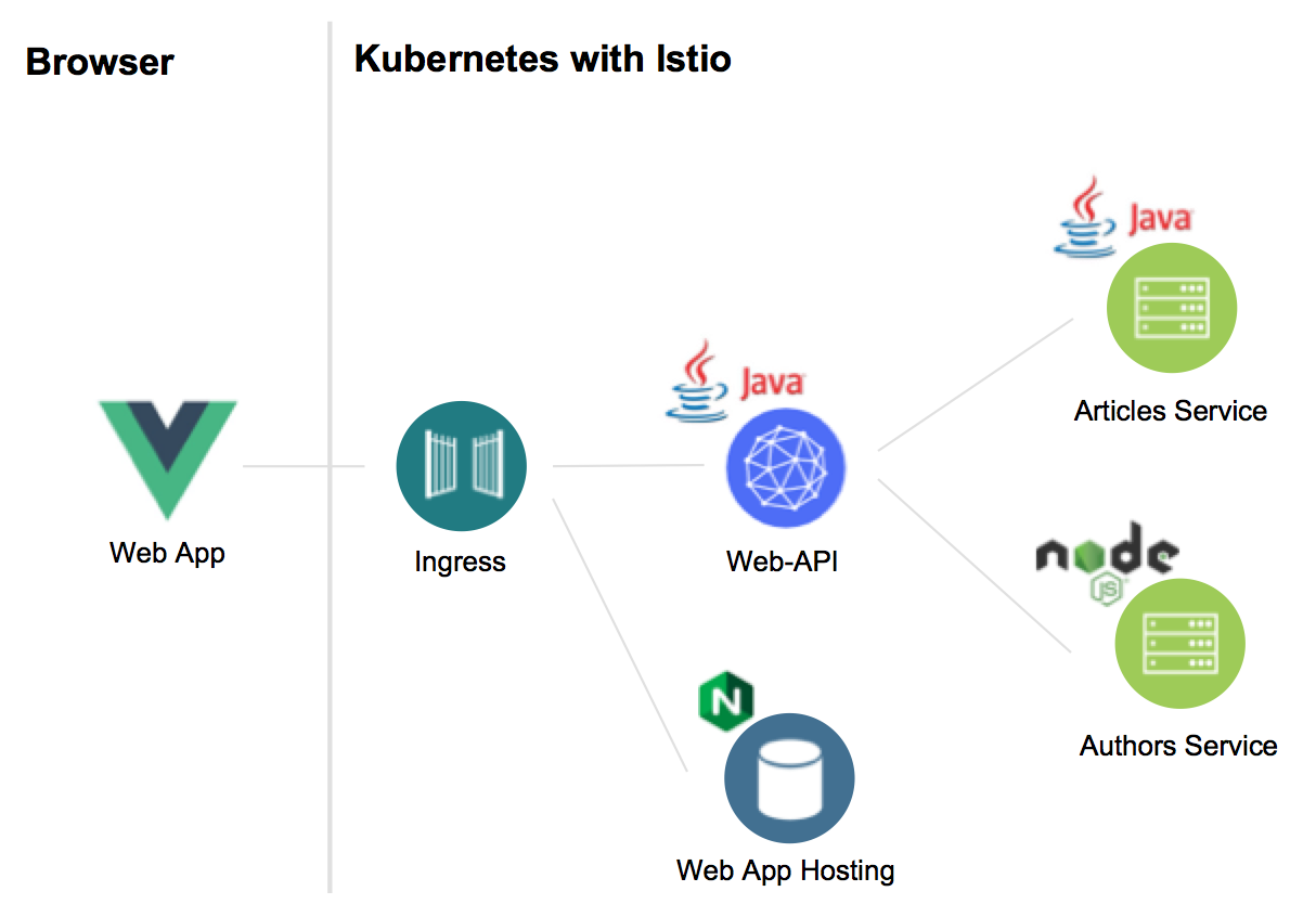 microservice clients