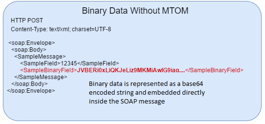 sending binary data with soap without mtom