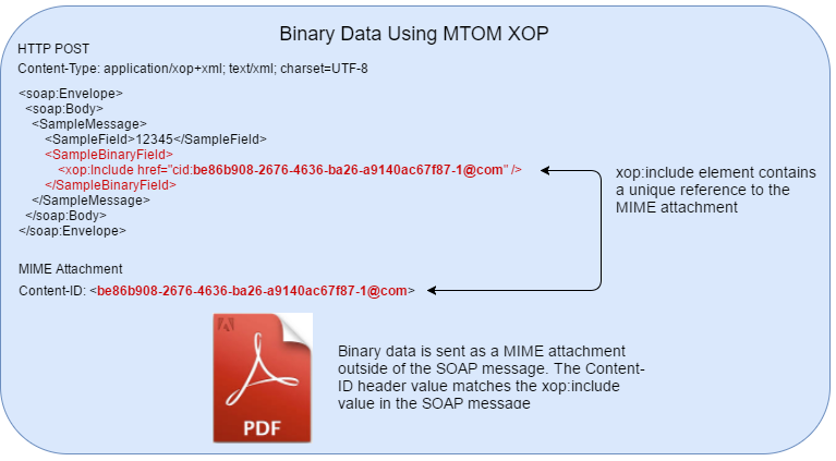 sending binary data over soap with mtom