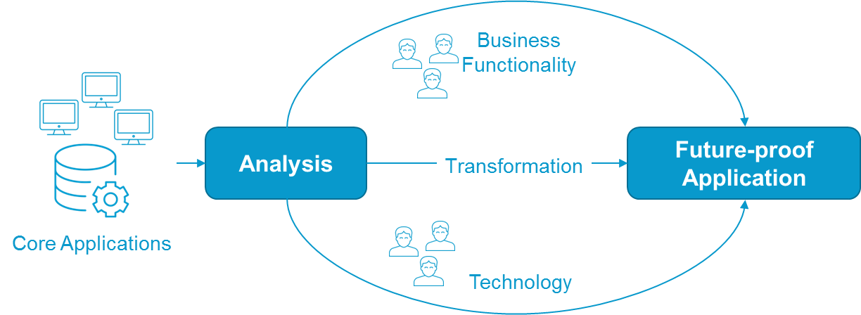 core application analysis and transformation