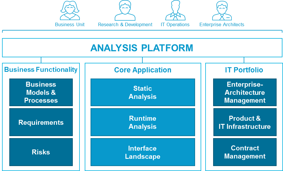 integrated analysis platform