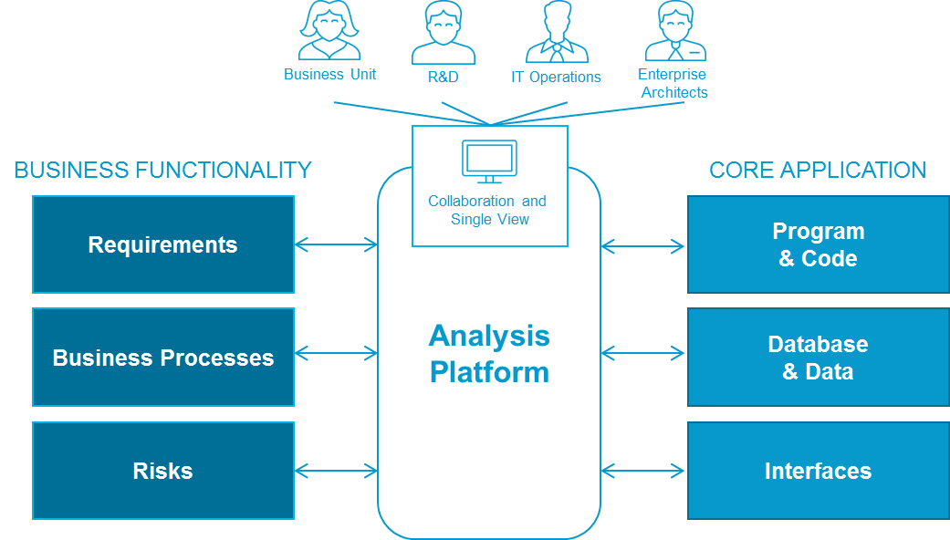 analysis of core application business functionality