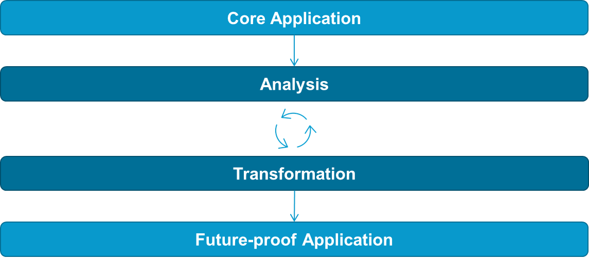 evolutionary transformation of core applications