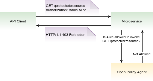 request workflow with open policy agent