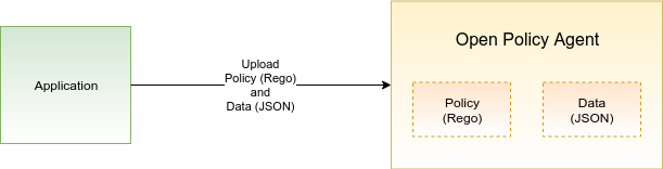 application interacting with open policy agent