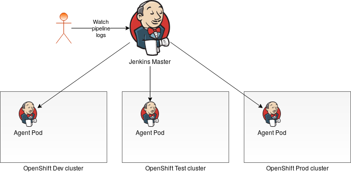 jenkins master