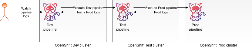 openshift dev cluster