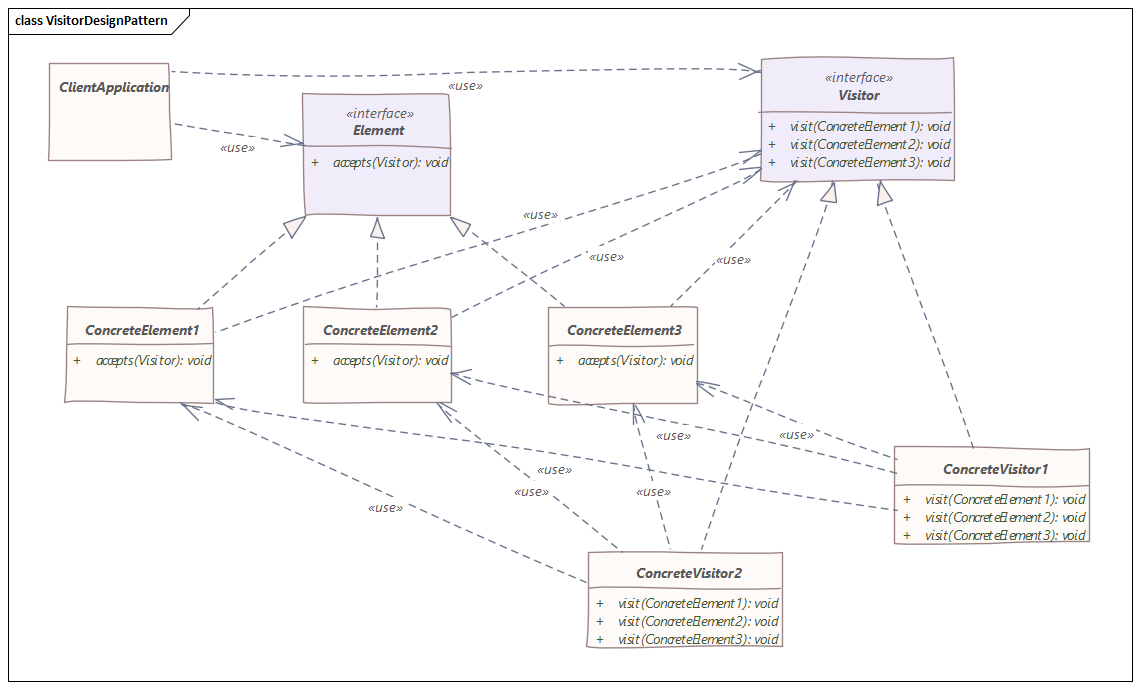 visitor design pattern UML diagram