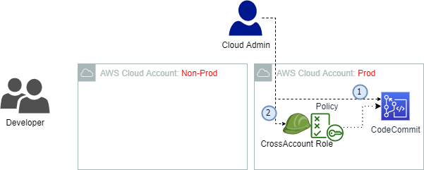 cloud admin