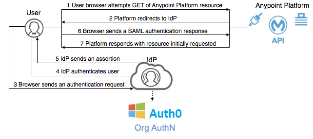 Mulesoft Anypoint Platform SSO Implementation (Auth0)