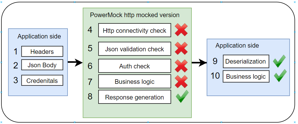 powermock http