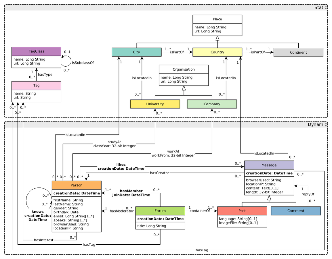 LDBC database