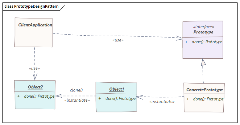 Using the Prototype Design Pattern In Java - DZone