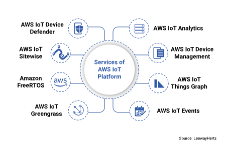 How To Build Iot Infrastructure And App Using Aws Iot Dzone Iot