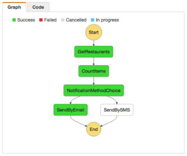 Code graph. Сложные FSM алгоритмы. Code of success. Graph in coding.