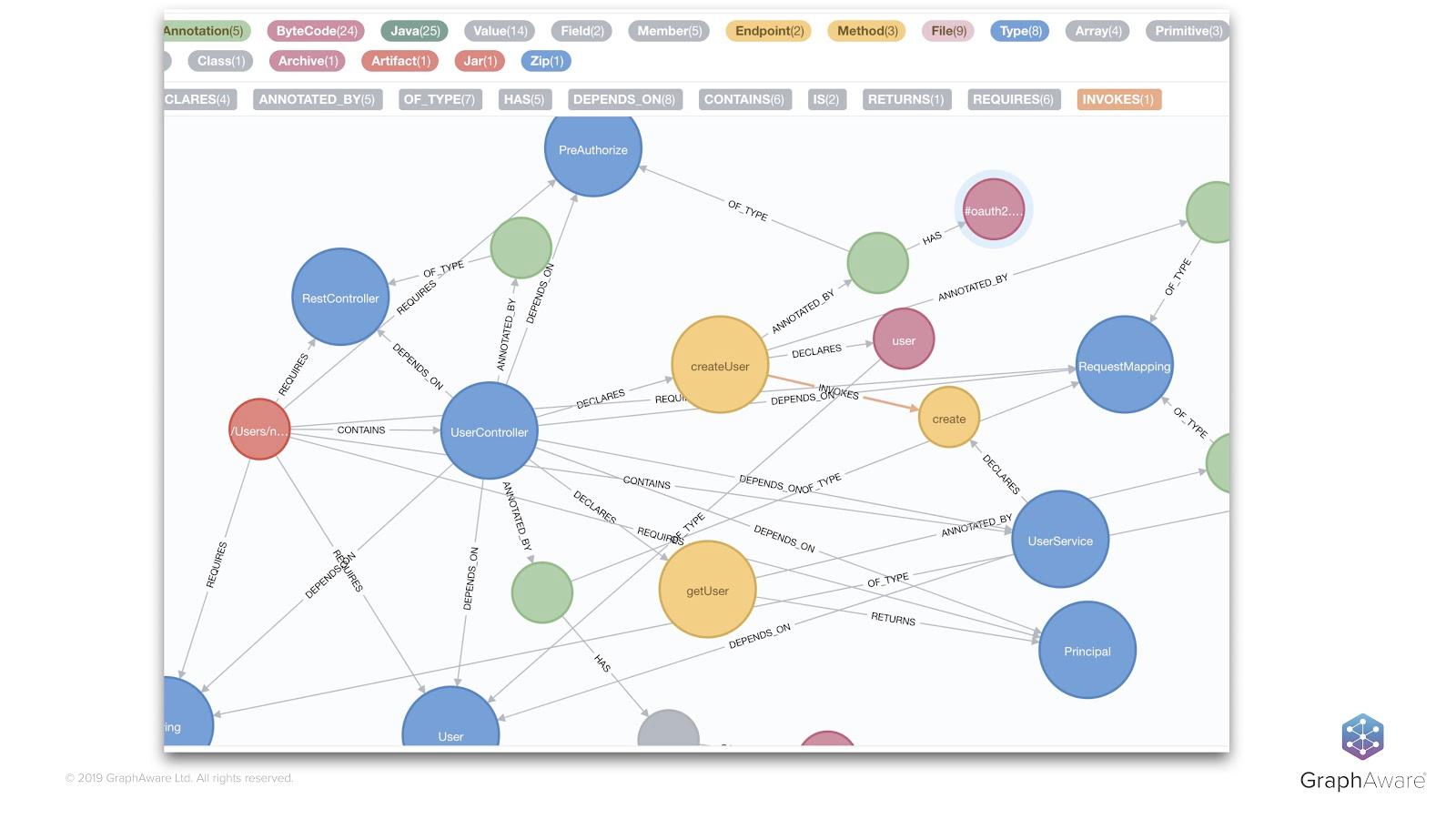 Uses graph. Graph data format бот. Microservice usage graph. Graf Analysis. Graph data visualization Square graph.