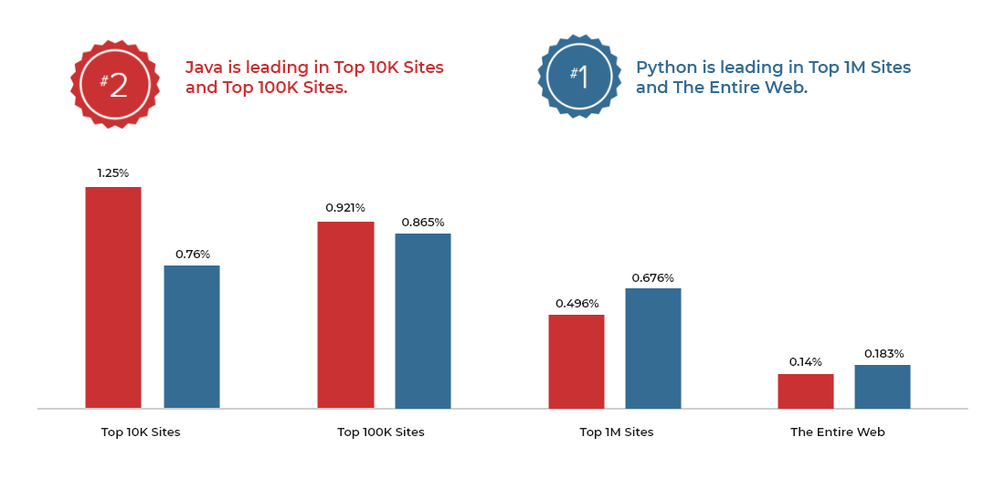 Which is fast Java or Python?