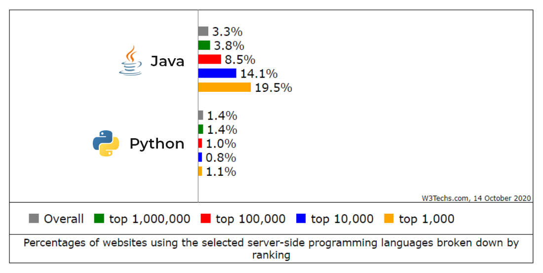Java vs. Python Comparison: The Battle of Best Programming Language in 2021  - DZone Performance