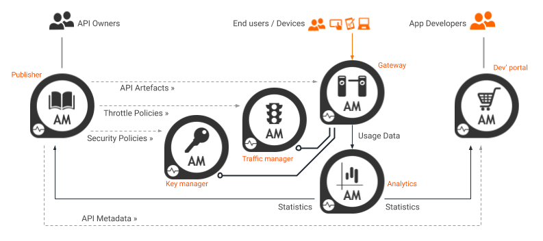 API Security — 3rd-Party Key Manager Support In WSO2 API Manager 3.2.0
