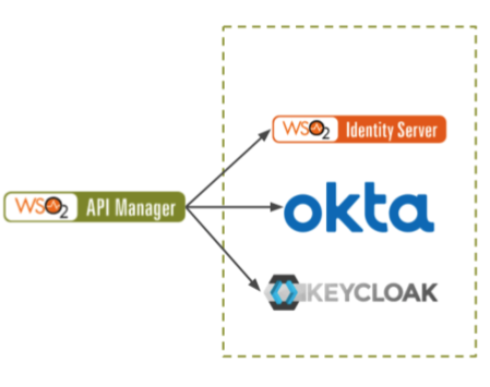 API Security — 3rd-Party Key Manager Support In WSO2 API Manager 3.2.0 ...