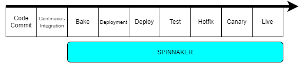 spinnaker timeline with code commit, continuous integration, bake, deployment, deploy, test, hotfix, canary, and live stages