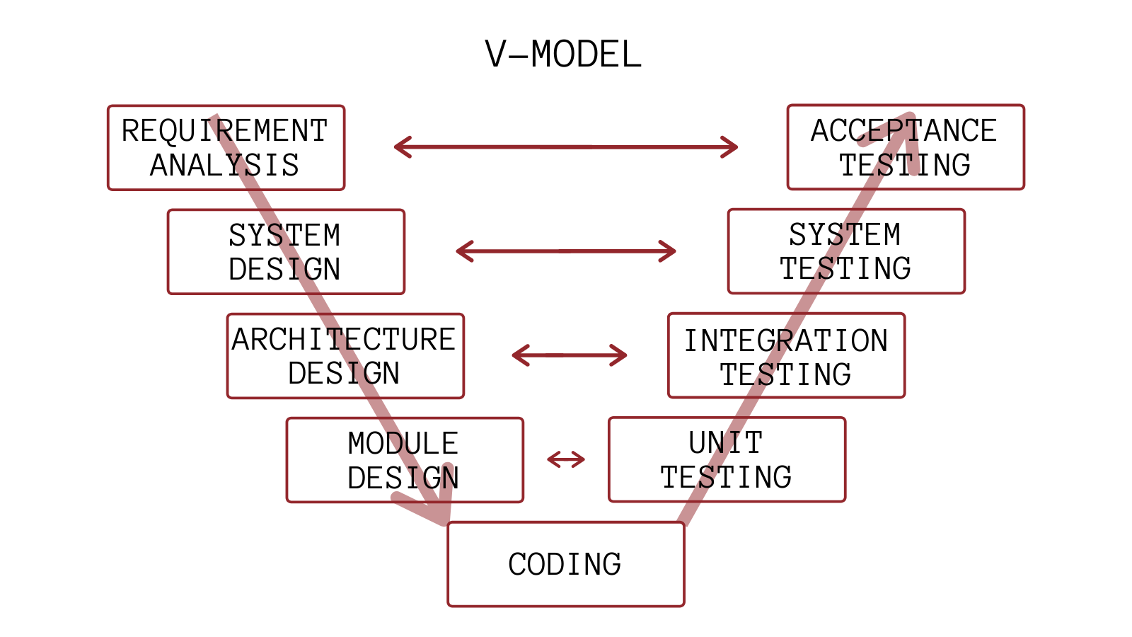 V Model V Model For Software Development V Model Advantages Images