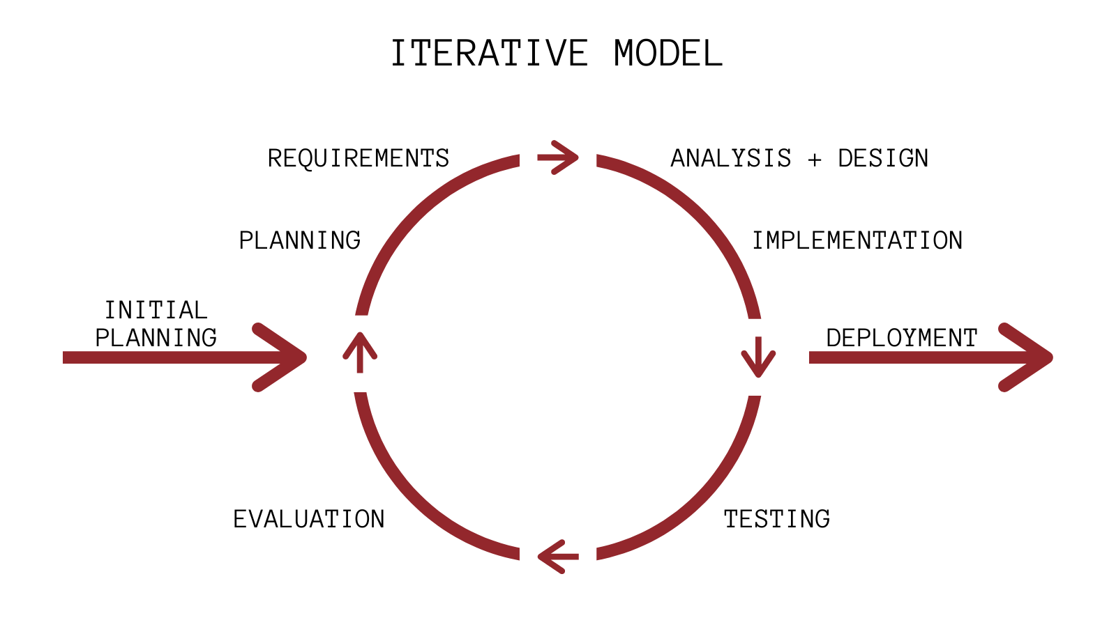 Итеративная модель. «Iterative model» (итеративная или итерационная модель). Итеративная модель жизненного цикла. Итеративная модель разработки по.