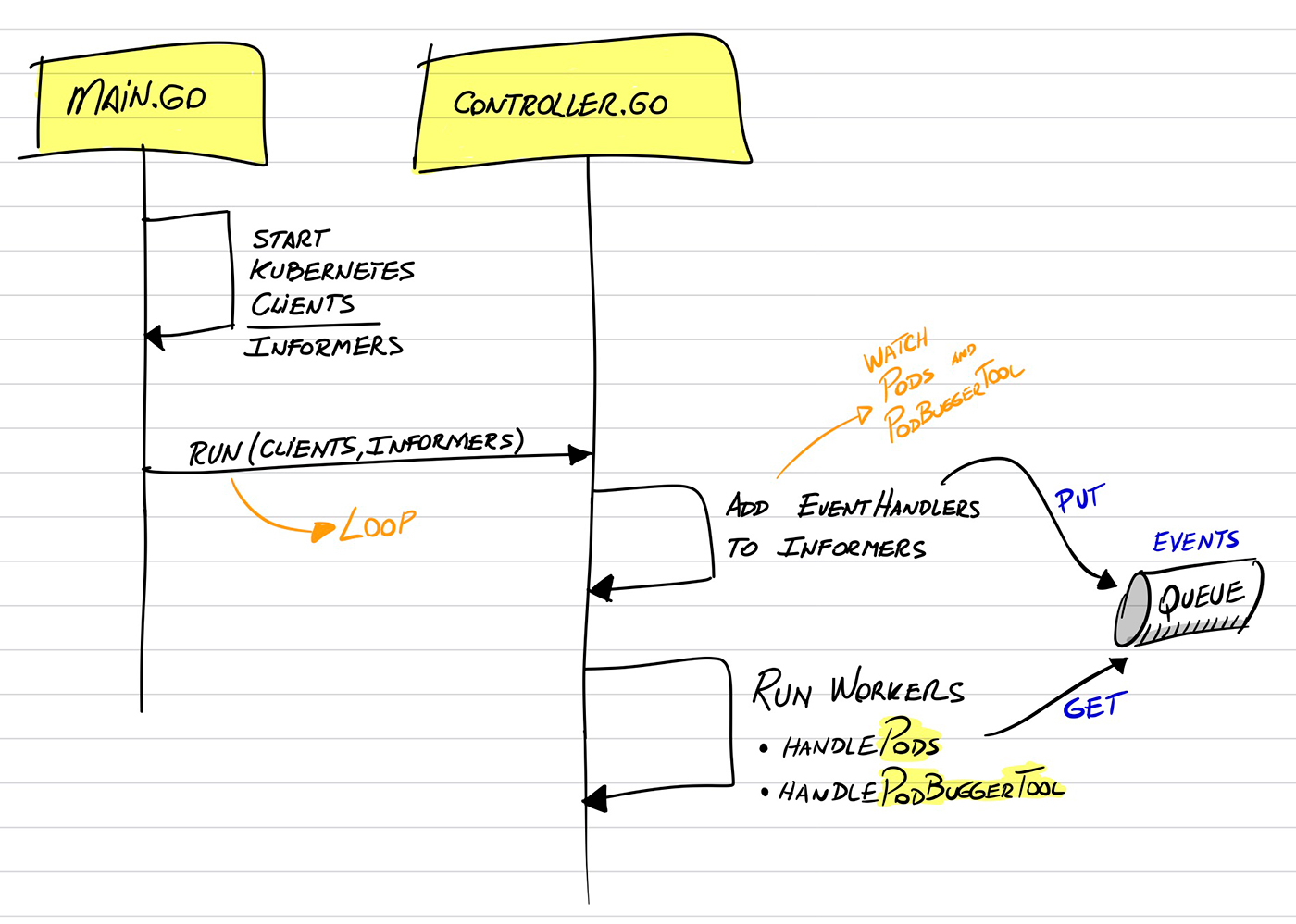 main and controller workflow