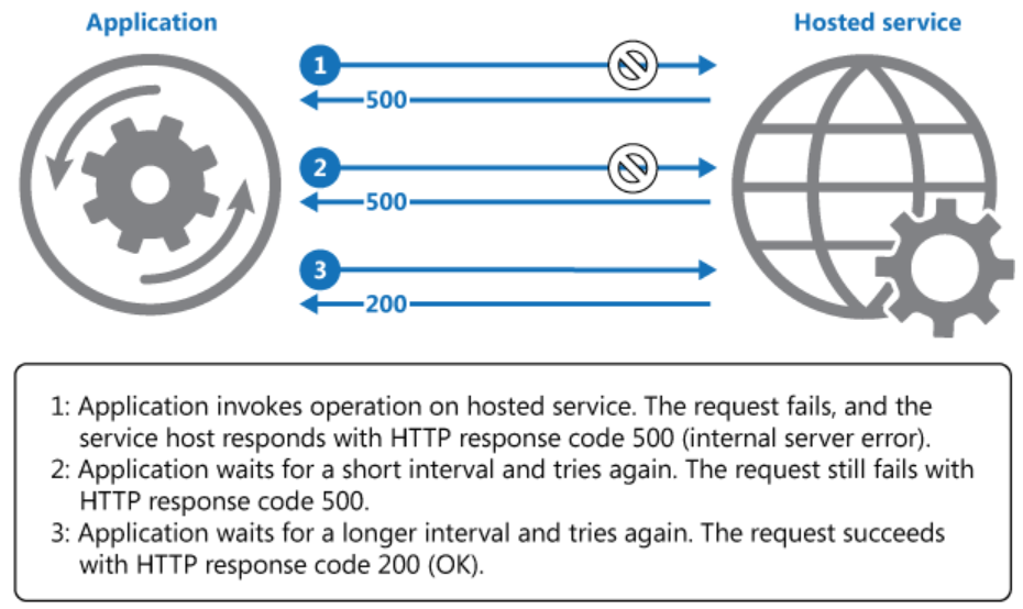 sequence diagram of retry pattern