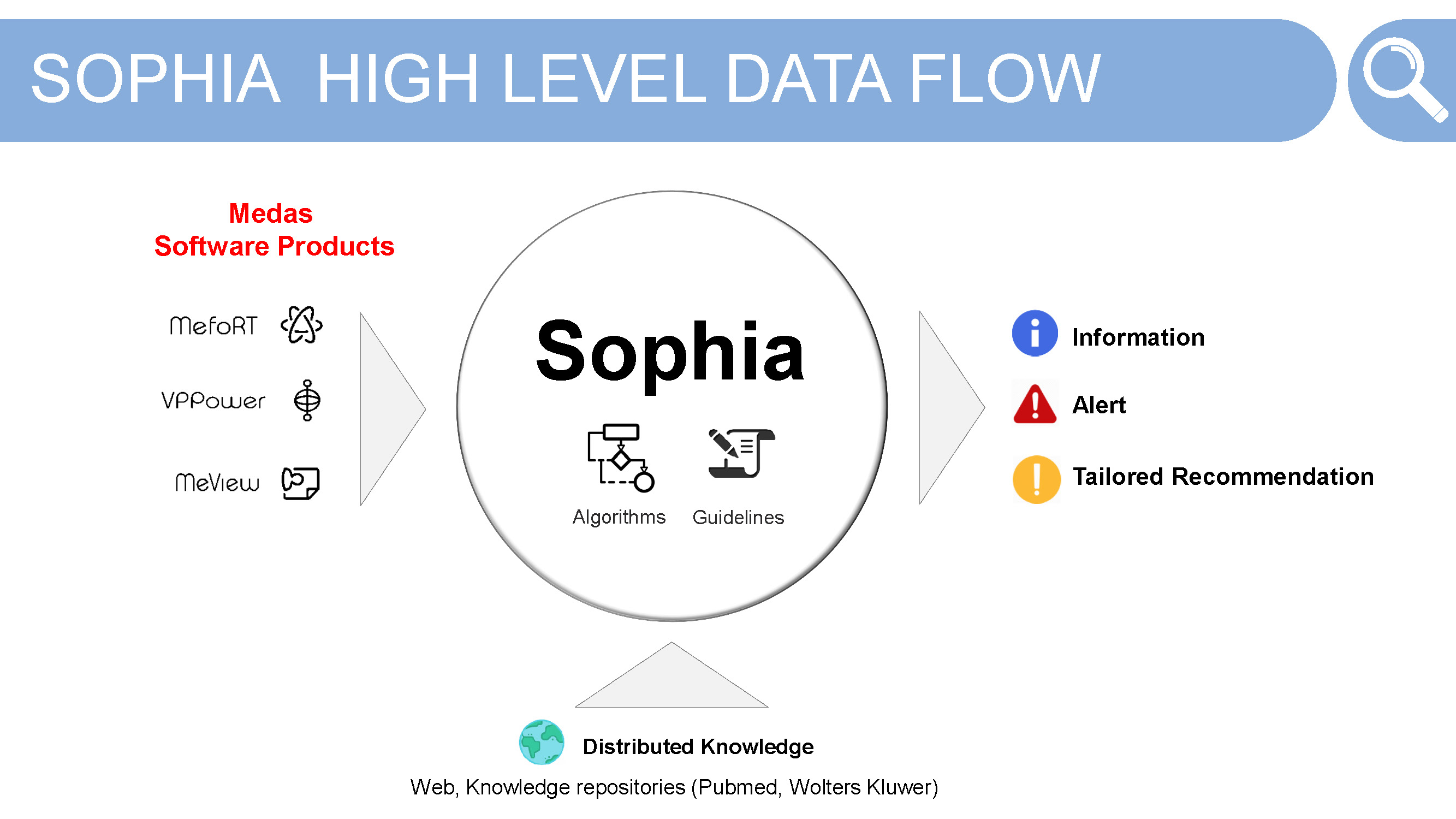sophia high level data flow