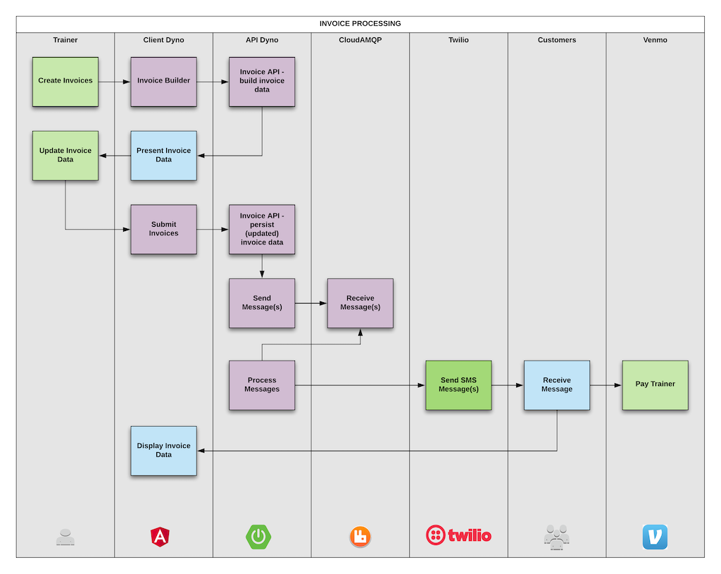 flow chart