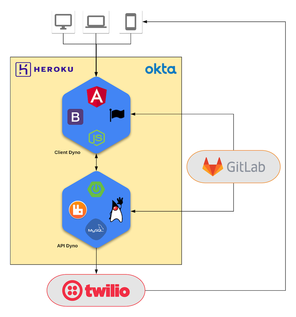 gitlab system