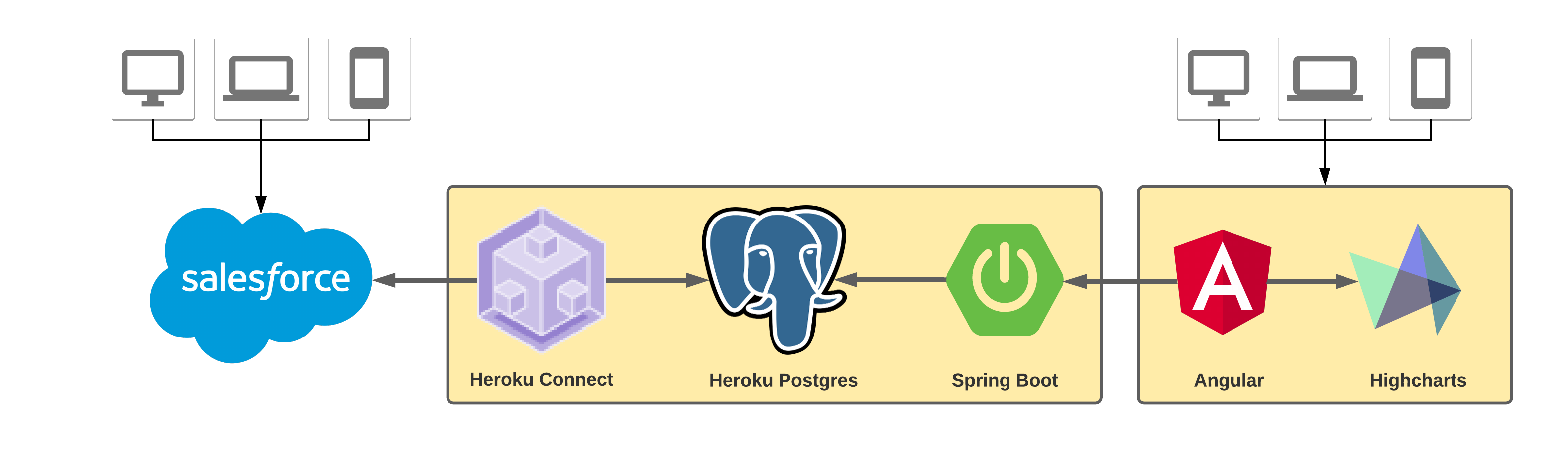 Heroku spring deals boot postgres