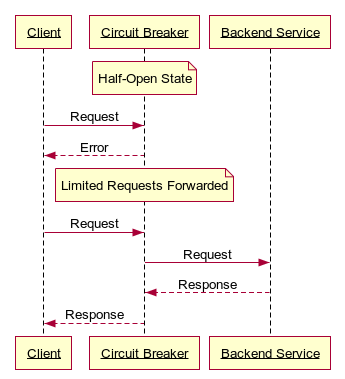 HTTP Deep-Dive With Ballerina: Client Communication - DZone