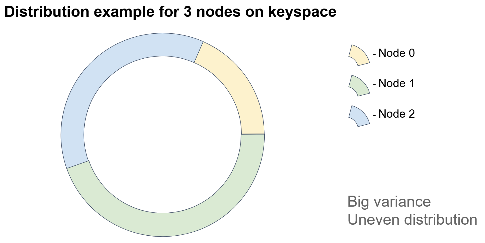 Distribution example for three nodes on keyspace