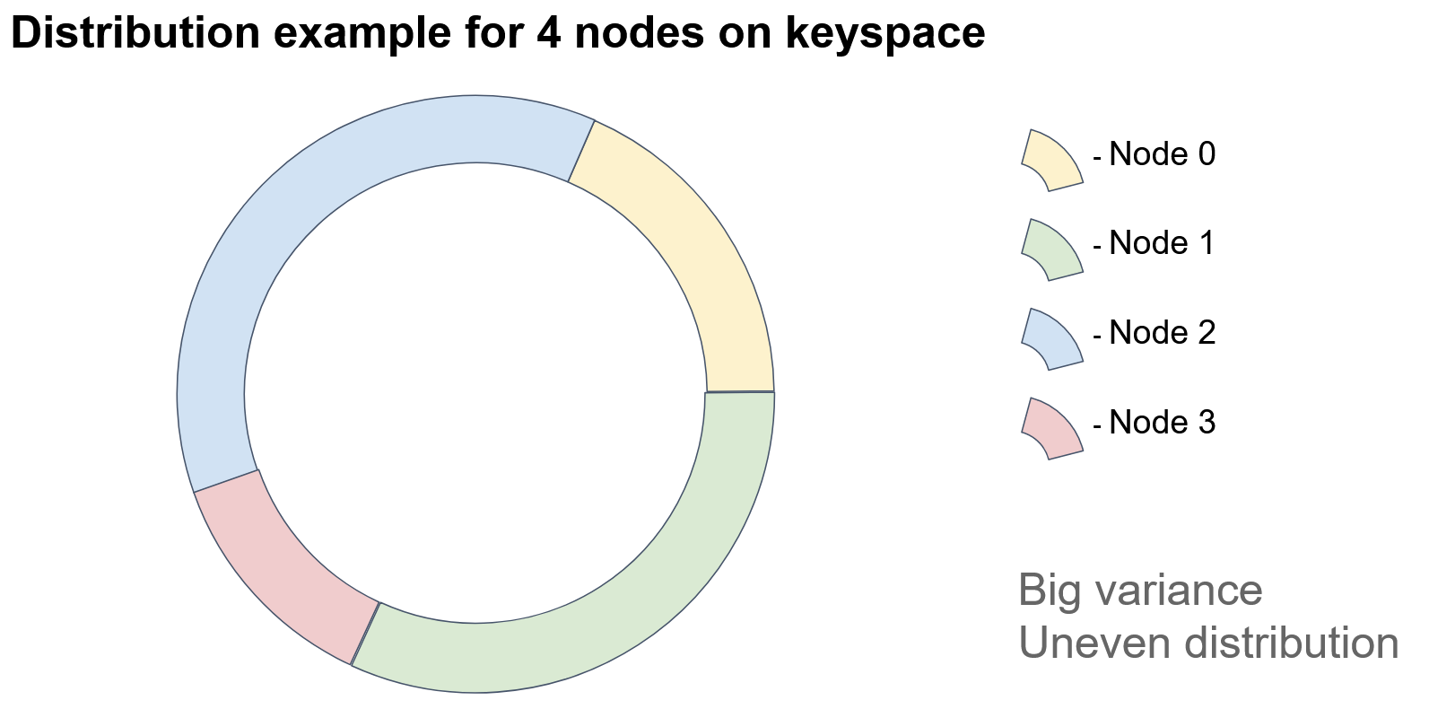 Distribution example for four nodes on keyspace