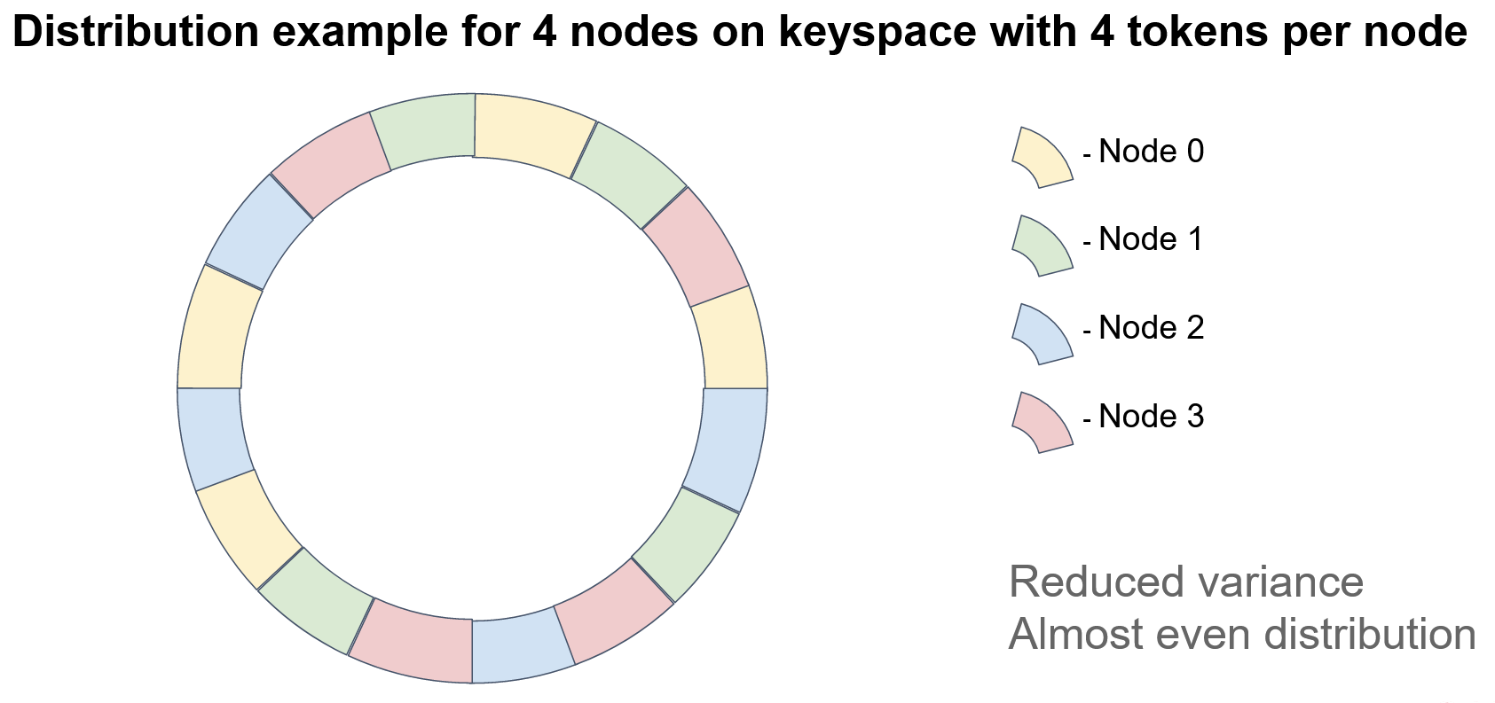 Distribution example for four nodes on keyspace with four tokens per node