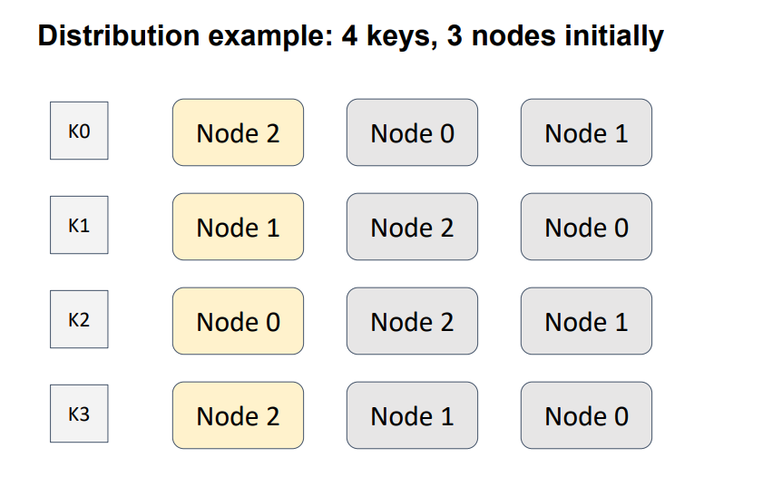 Four keys, three nodes distribution example