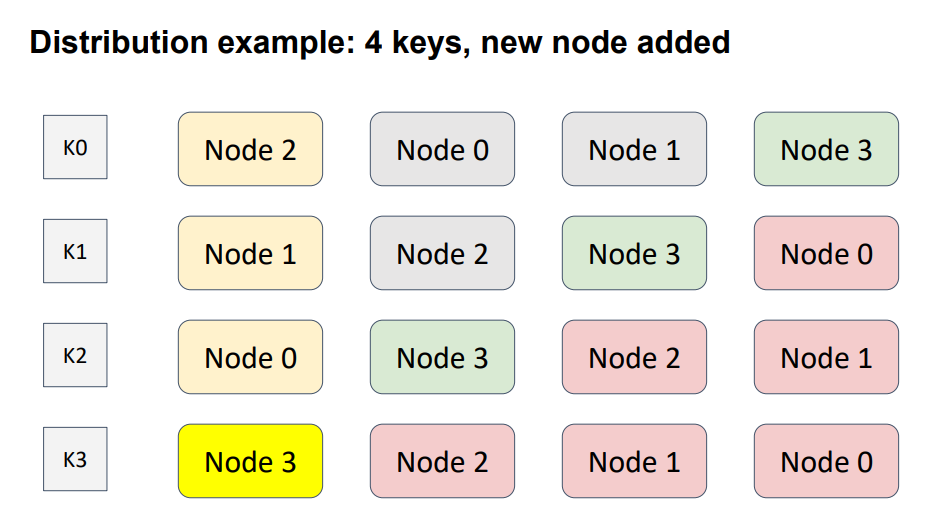 Distribution example of four keys with a new node added