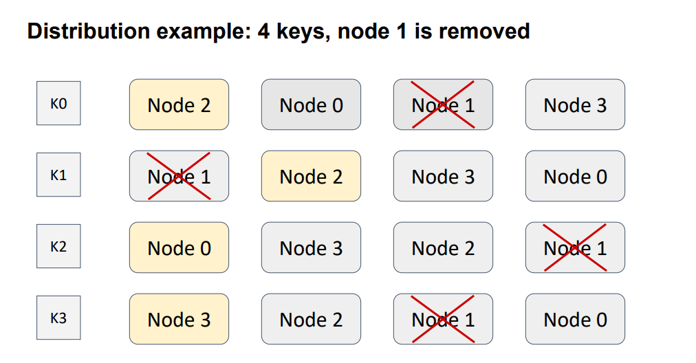 Distribution example of four keys with a node removed