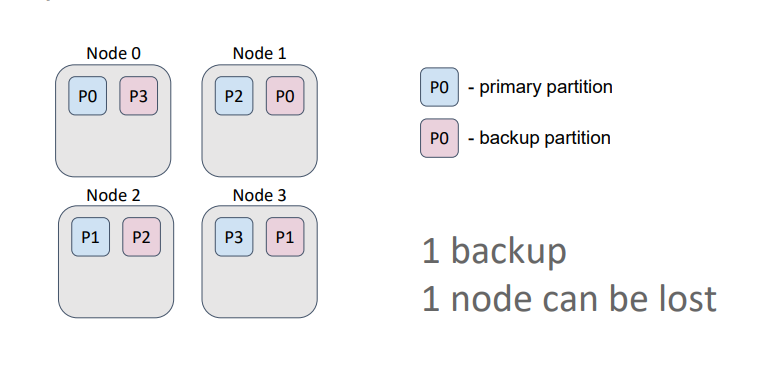 Backup nodes and confirmation