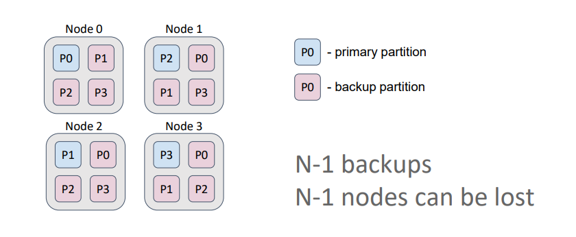 Copies of nodes