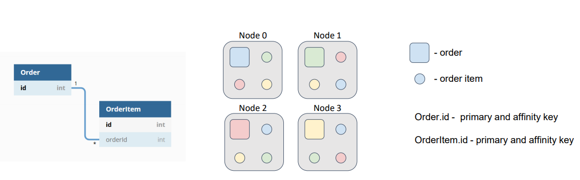 Distributing nodes via primary keys