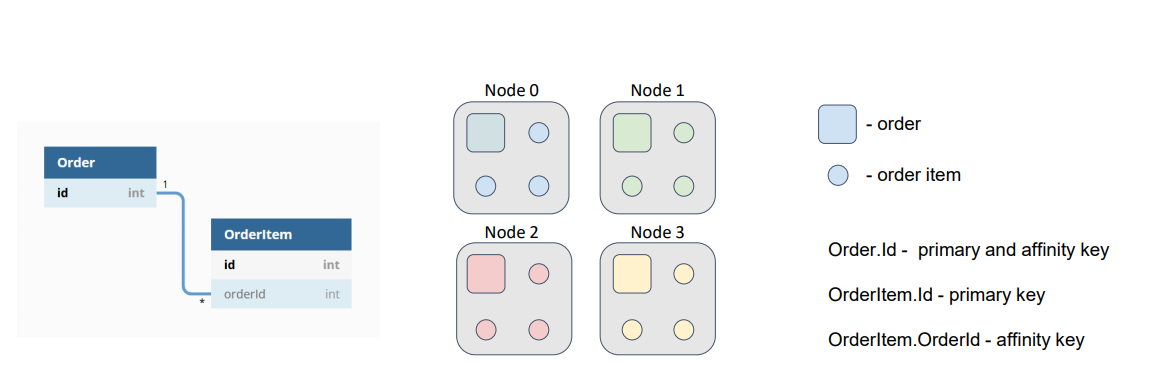 Finding an object in a partition