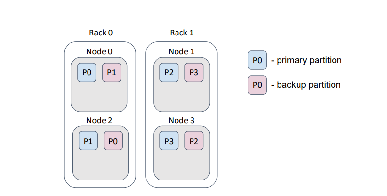 Power supply to racks