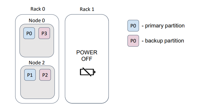 Preventing data loss