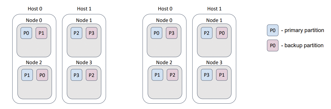 Data Distribution In Apache Ignite