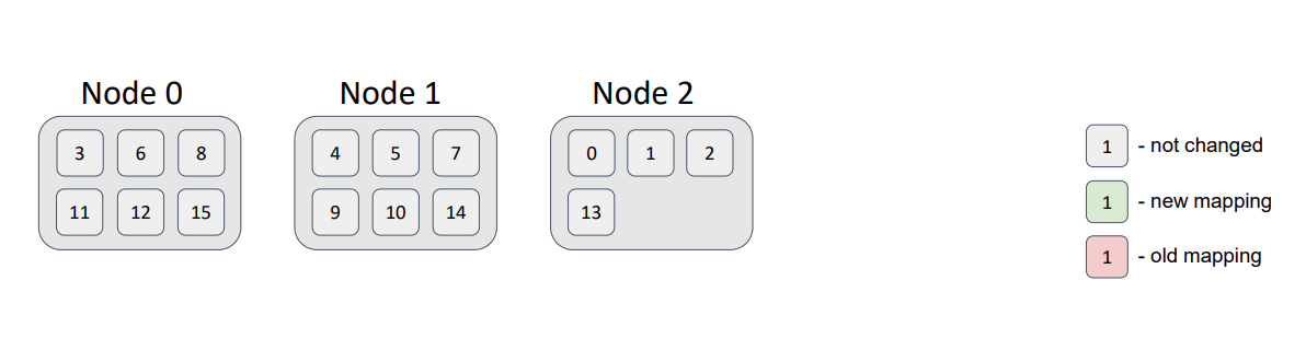 Distribution test